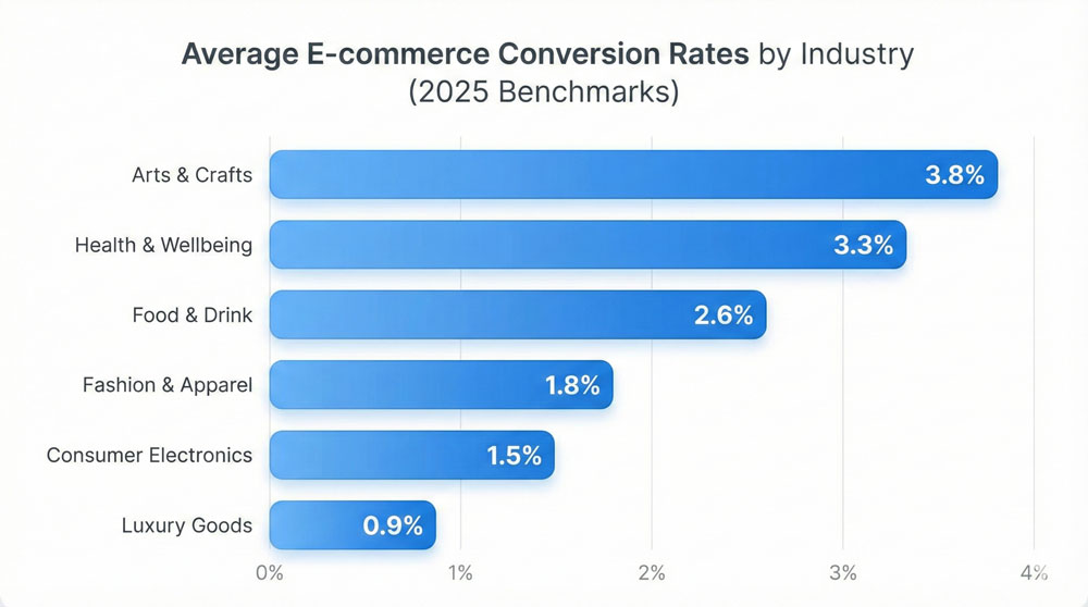 Bar Chart - Average Conversion Rate by Industry